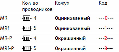 Таблица кодов Таблица кодов